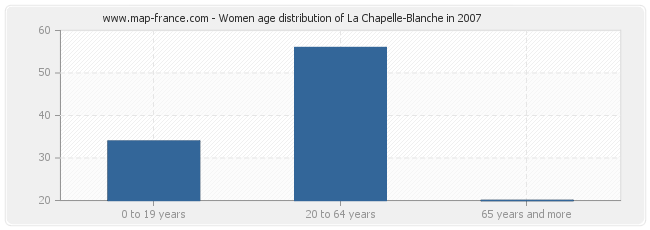 Women age distribution of La Chapelle-Blanche in 2007